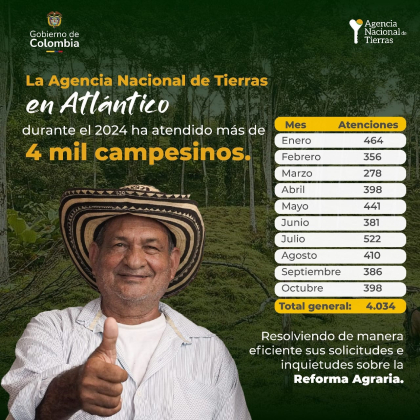 Infografía de atenciones por mes en virtud de la Reforma Agraria